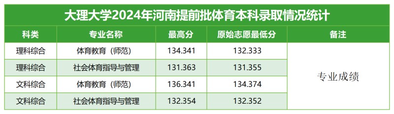 大理大学2024高考河南体育分专业录取分数线.jpg