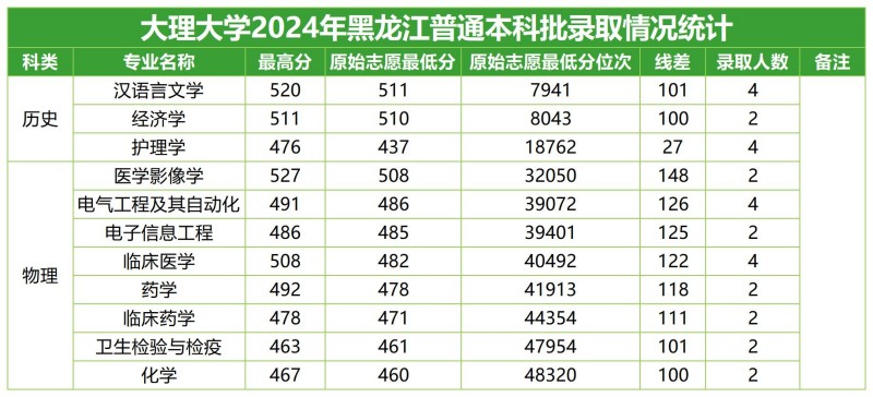 大理大学2024高考黑龙江分专业录取分数线.jpg
