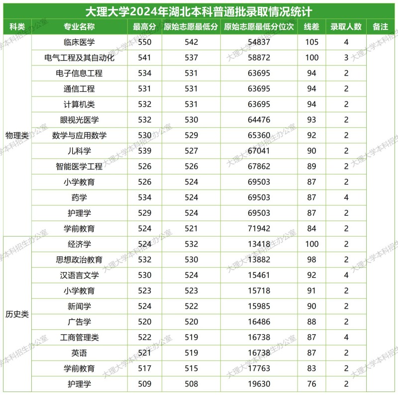 大理大学2024高考湖北分专业录取分数线.jpg