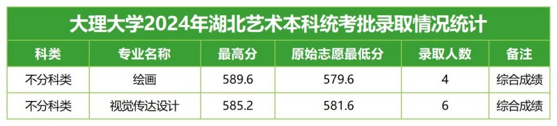 大理大学2024高考湖北艺术分专业录取分数线.jpg