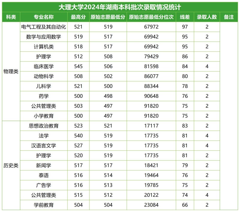 大理大学2024高考湖南本科批分专业录取分数线.jpg