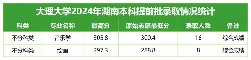 大理大学2024高考湖南艺术类提前批分专业录取分数线.jpg