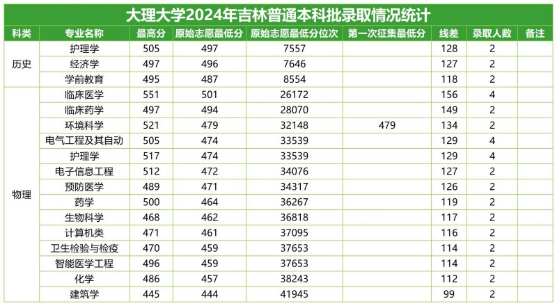 大理大学2024高考吉林分专业录取分数线.jpg