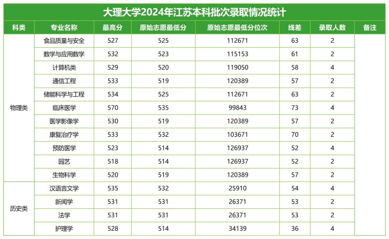 大理大学2024高考江苏分专业录取分数线.jpg