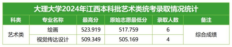 大理大学2024高考江西艺术类分专业录取分数线.jpg