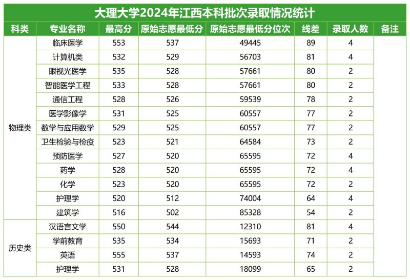 大理大学2024高考江西本科批分专业录取分数线.jpg