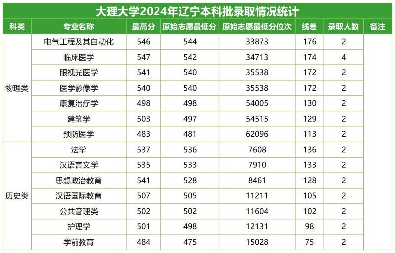 大理大学2024高考辽宁分专业录取分数线.jpg