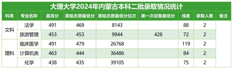 大理大学2024高考内蒙古本科二批分专业录取分数线.jpg