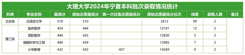 大理大学2024高考宁夏、分专业录取分数线.jpg