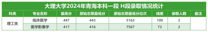 大理大学2024高考青海本科一段分专业录取分数线.jpg