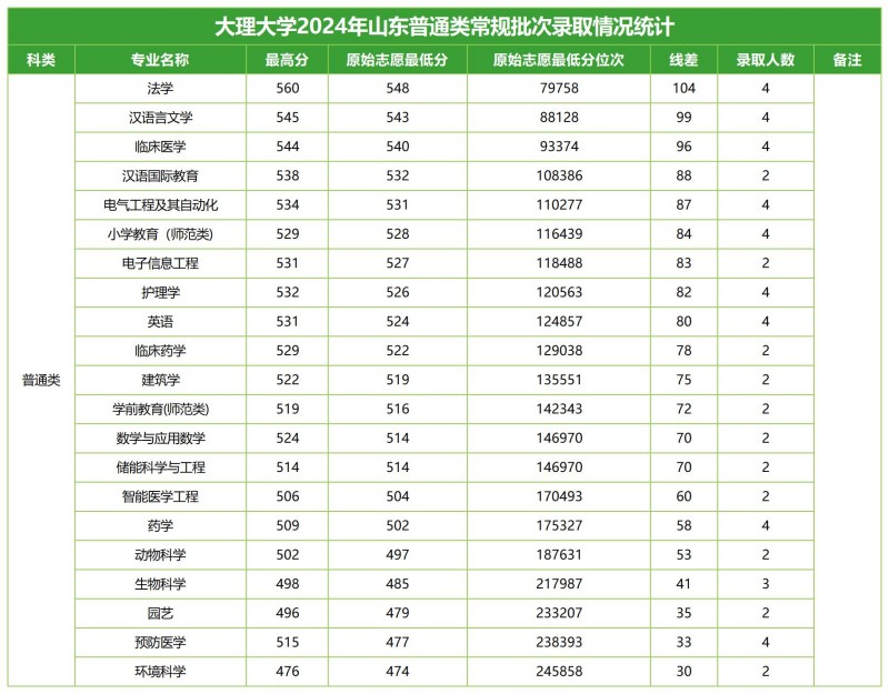 大理大学2024高考山东分专业录取分数线.jpg