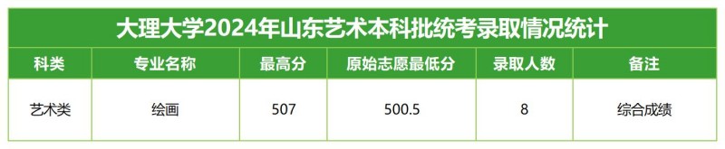 大理大学2024高考山东艺术类分专业录取分数线.jpg