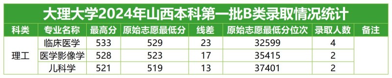 大理大学2024高考山西本科一批B分专业录取分数线.jpg