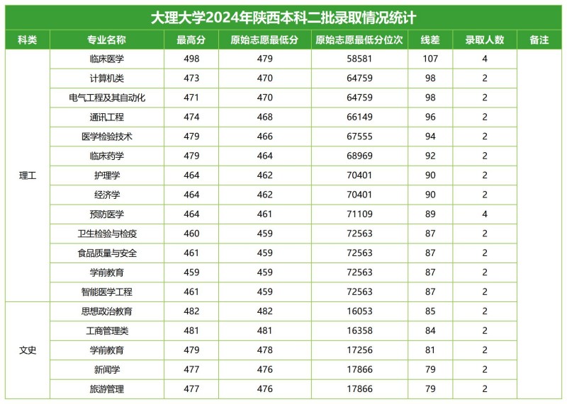 大理大学2024高考陕西本科二批分专业录取分数线.jpg