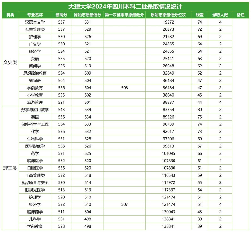 大理大学2024高考四川分专业录取分数线.jpg