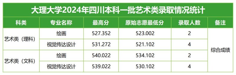 大理大学2024高考四川艺术类分专业录取分数线.jpg