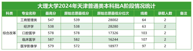 大理大学2024高考天津分专业录取分数线.jpg