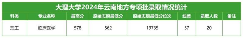 大理大学2024高考云南地方专项分专业录取分数线.jpg