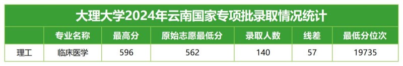 大理大学2024高考云南国家专项分专业录取分数线.jpg