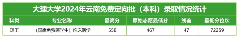 大理大学2024高考云南免费定向录取分数线.jpg