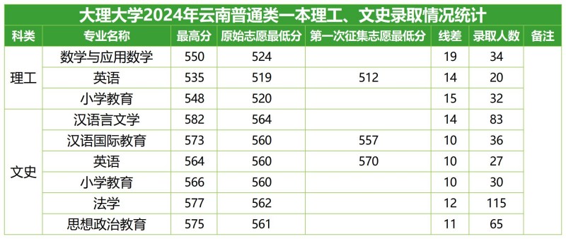 大理大学2024高考云南普通类分专业录取分数线.jpg