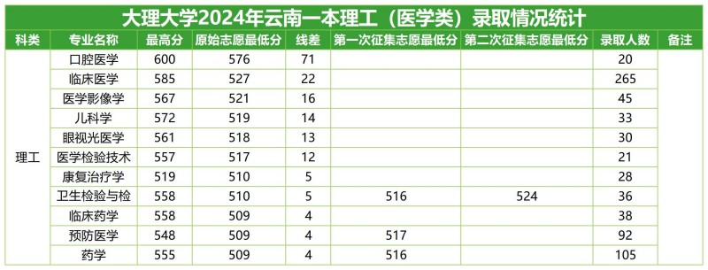 大理大学2024高考云南一本医学类分专业录取分数线.jpg