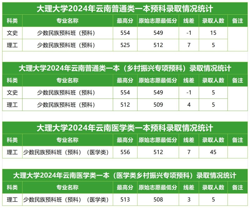 大理大学2024高考云南一本预科分专业录取分数线.jpg