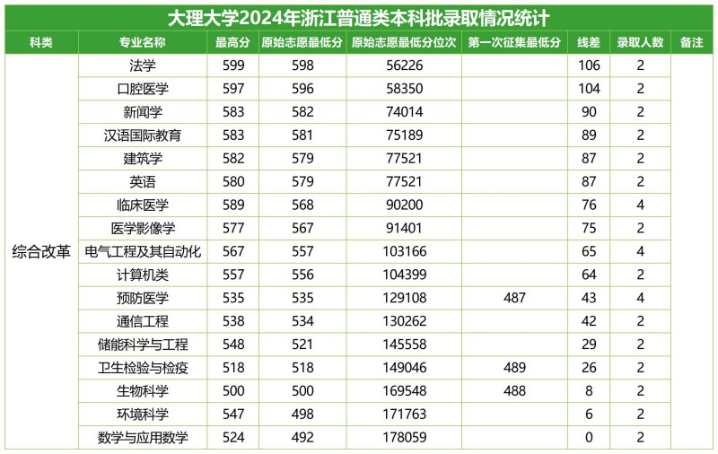 大理大学2024高考浙江普通类分专业录取分数线.jpg