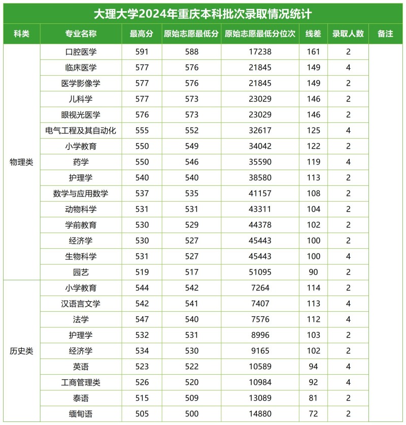 大理大学2024高考重庆本科批分专业录取分数线.jpg
