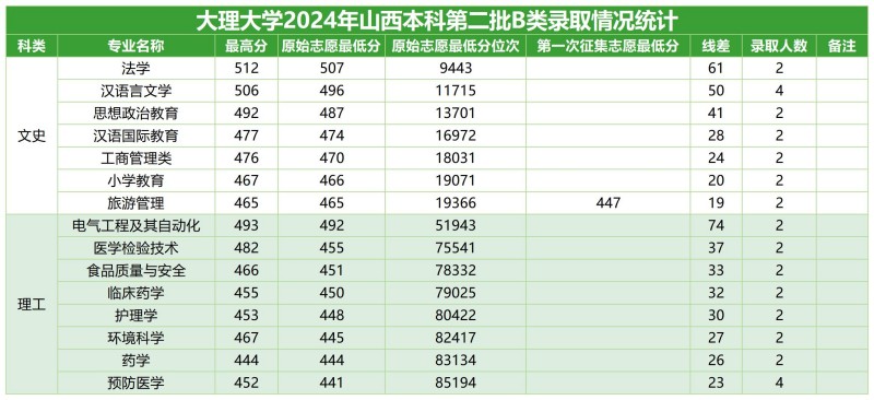大理大学2024山西本科二批B类专业分数线.jpg