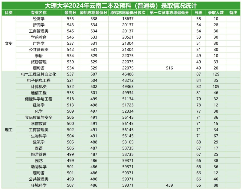 大理大学2024云南本科二批及预科专业分数线.jpg
