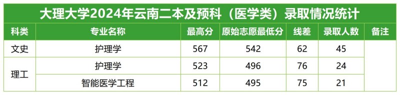 大理大学2024云南预科医学类专业分数线.jpg