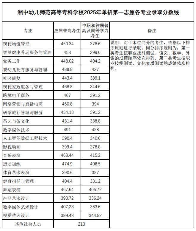 湘中幼儿高等师范专科学校2025单招专业分数线