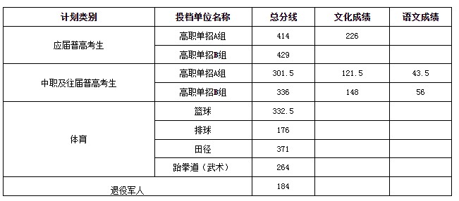 湖南现代物流职业技术学院2025单招分数线