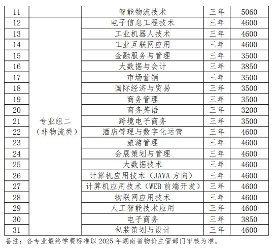 湖南现代物流职业技术学院2025单招单招计划表