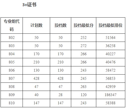 广州科技贸易职业学院2025年春季高考分数线