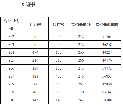 广州科技贸易职业学院2025年春季高考分数线 广州科技贸易职业学院2025年春季高考分数线