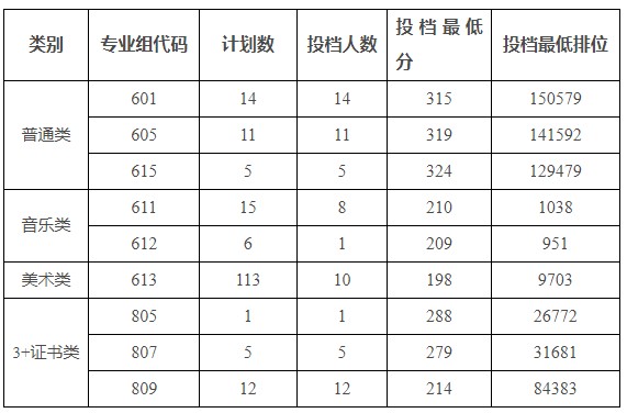 广州科技贸易职业学院2025年春季高考分数线(含依学考和3+证书)