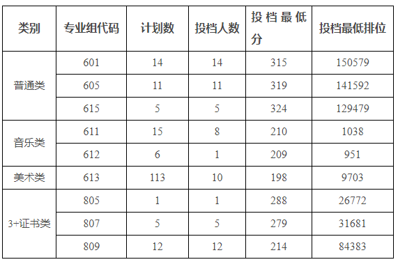 广州科技贸易职业学院2025年春季高考分数线(含依学考和3+证书)