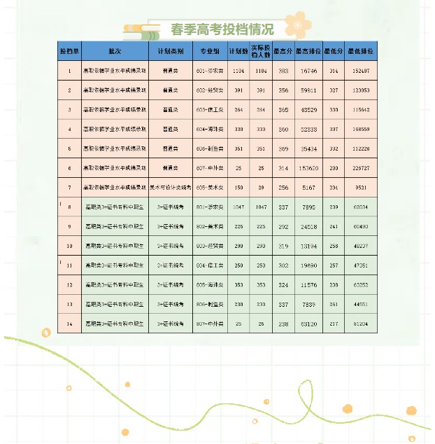 广东生态工程职业学院2025年春季高考分数线