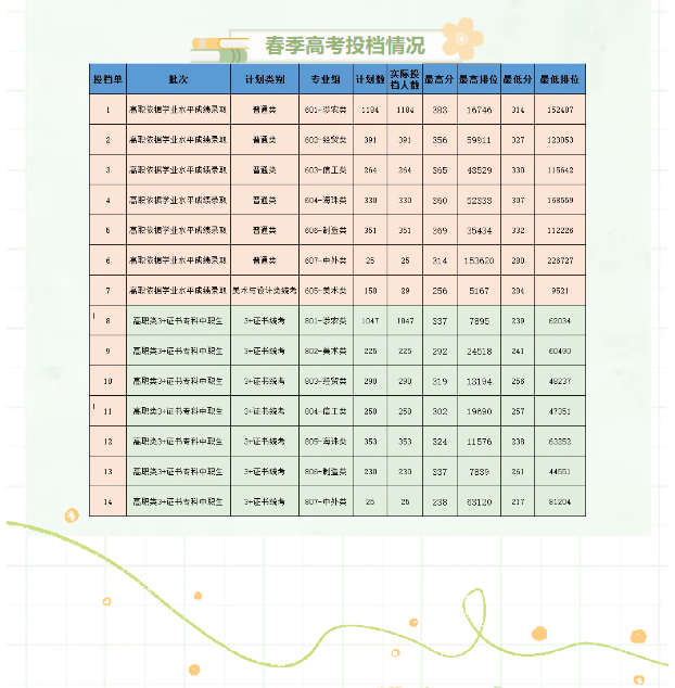 广东生态工程职业学院2025年春季高考分数线