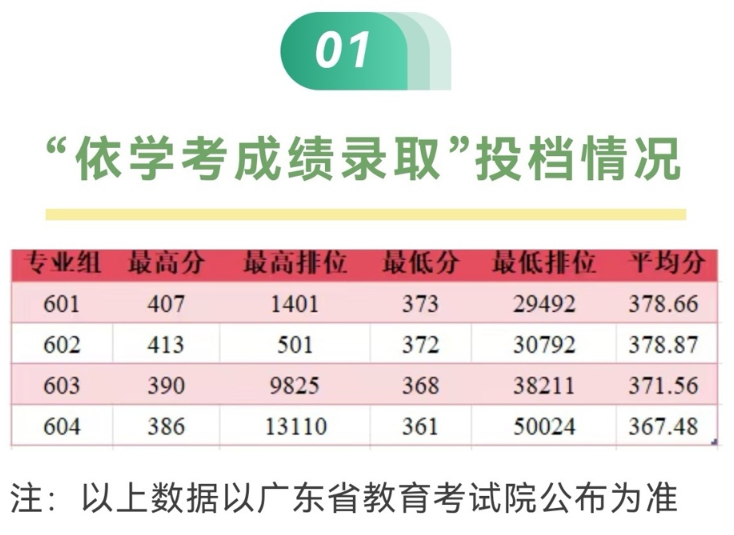 广州铁路职业技术学院2025春季单招分数线(含依学考和3+证书)