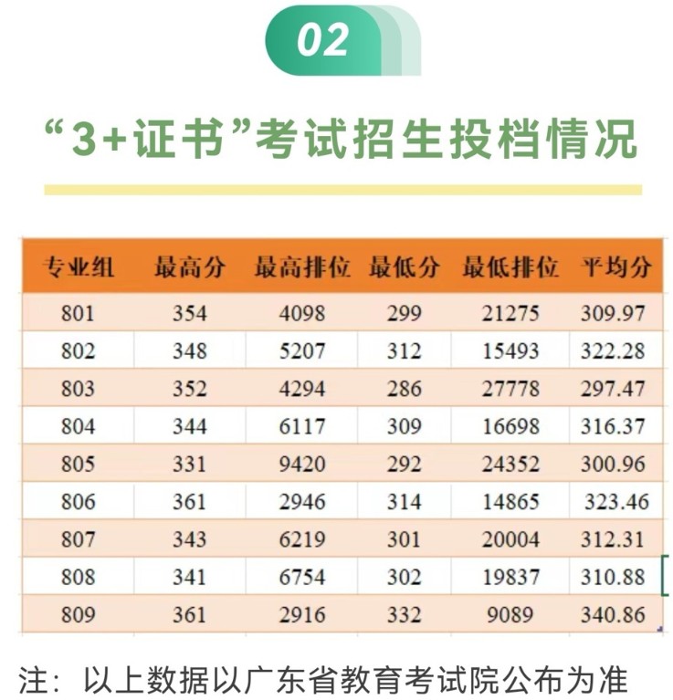 广州铁路职业技术学院2025春季高考单招分数线 广州铁路职业技术学院2025春季高考单招分数线