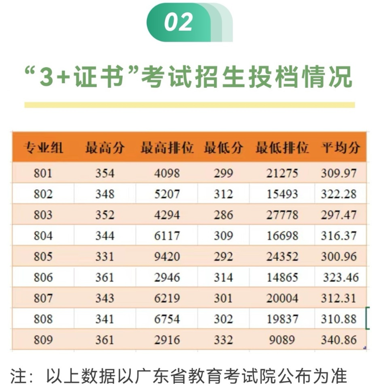 广州铁路职业技术学院2025春季高考单招分数线