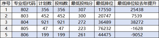 广东机电职业技术学院2025年春季高考分数线