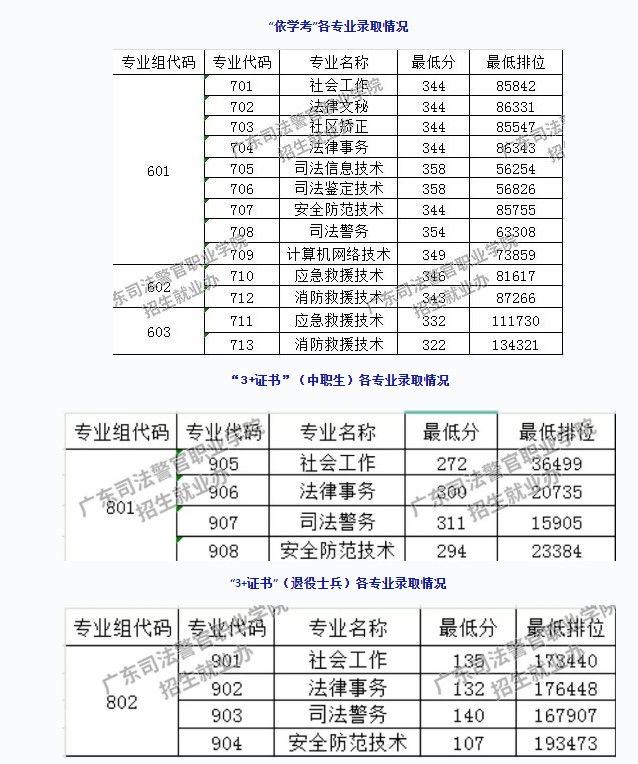 广东司法警官职业学院2025年春季高考分数线
