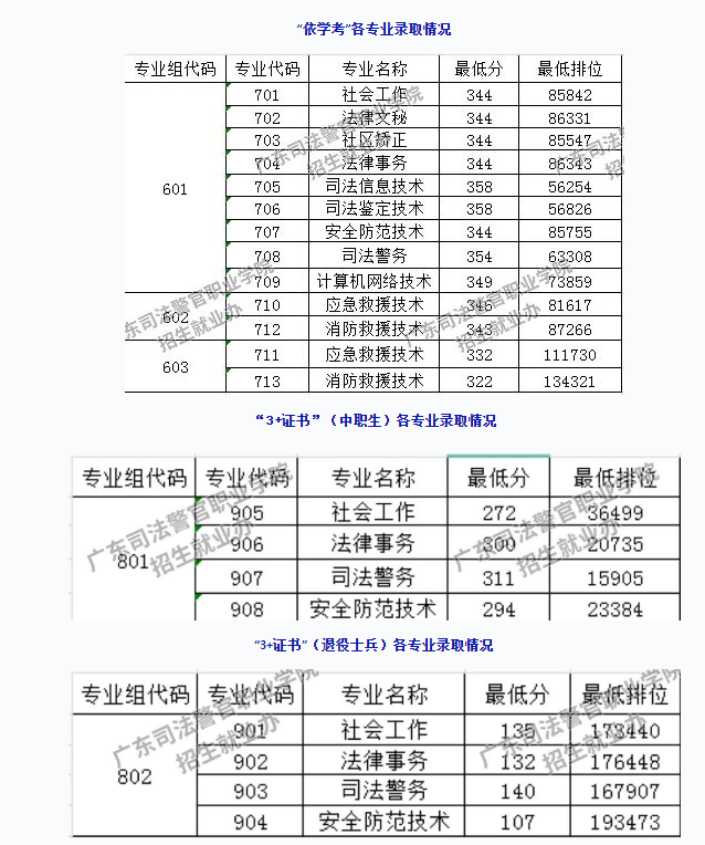 广东司法警官职业学院2025年春季分数线 依学考最低322分