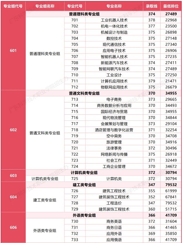 广东科学技术职业学院2025春季高考(依学考分数线)