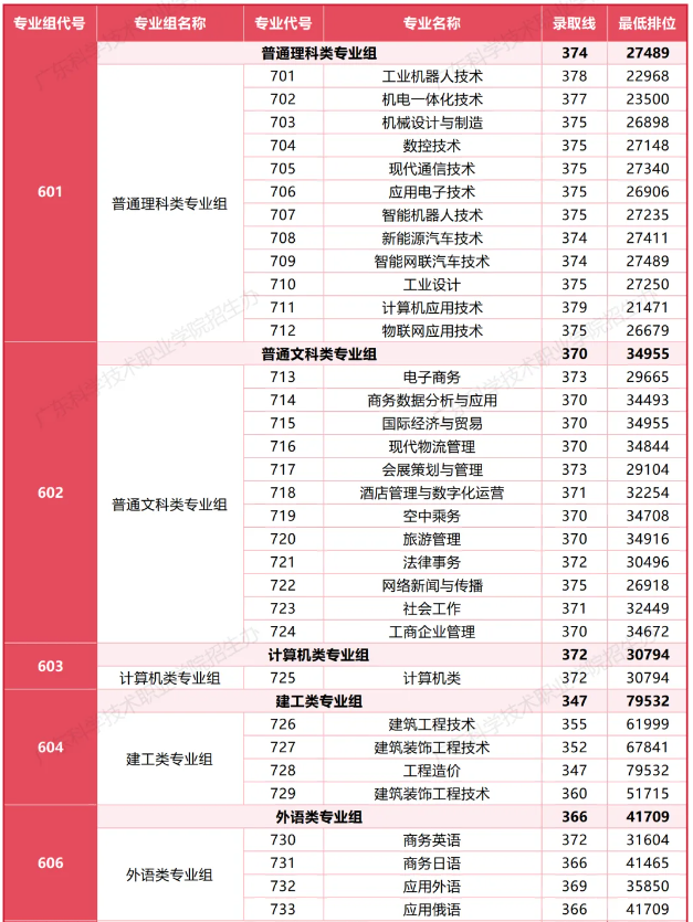 广东科学技术职业学院2025春季高考(依学考分数线) 理科类最低374分