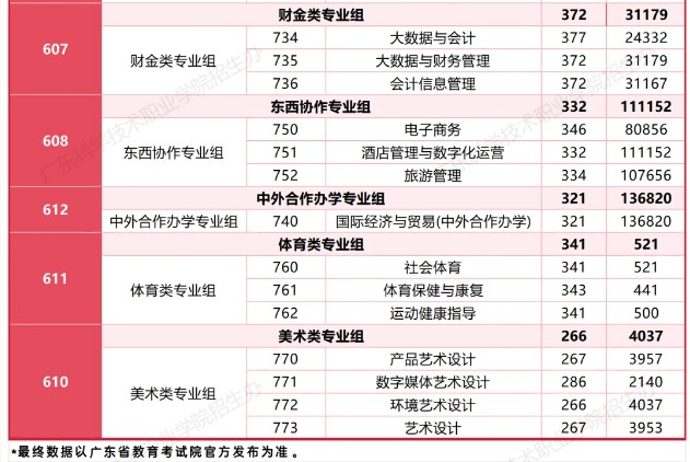 广东科学技术职业学院2025春季高考(依学考分数线)